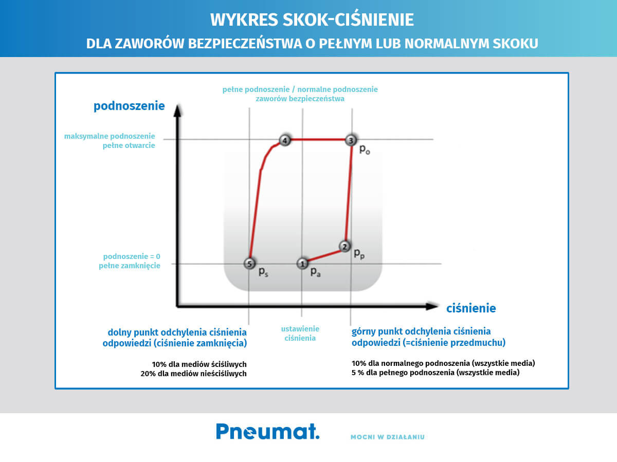Skok-ciśnienie dla zaworów bezpieczeństwa o pełnym lub normalnym skoku - wykres